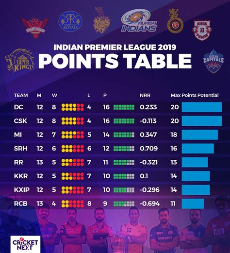 ipl score table 2019 most runs